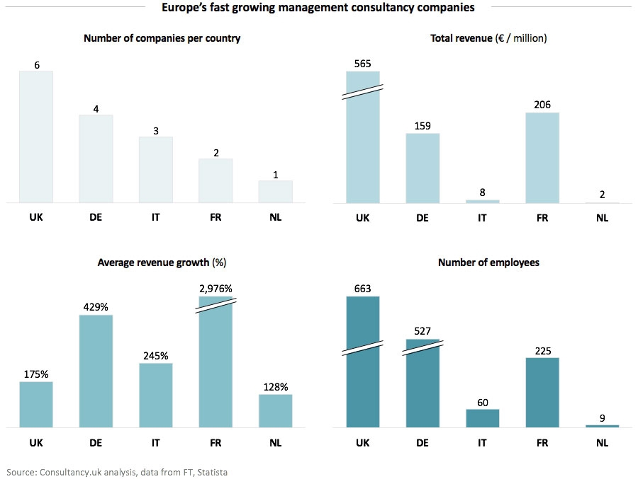 De snelst groeiende managementadviesbureaus van Europa (per land)